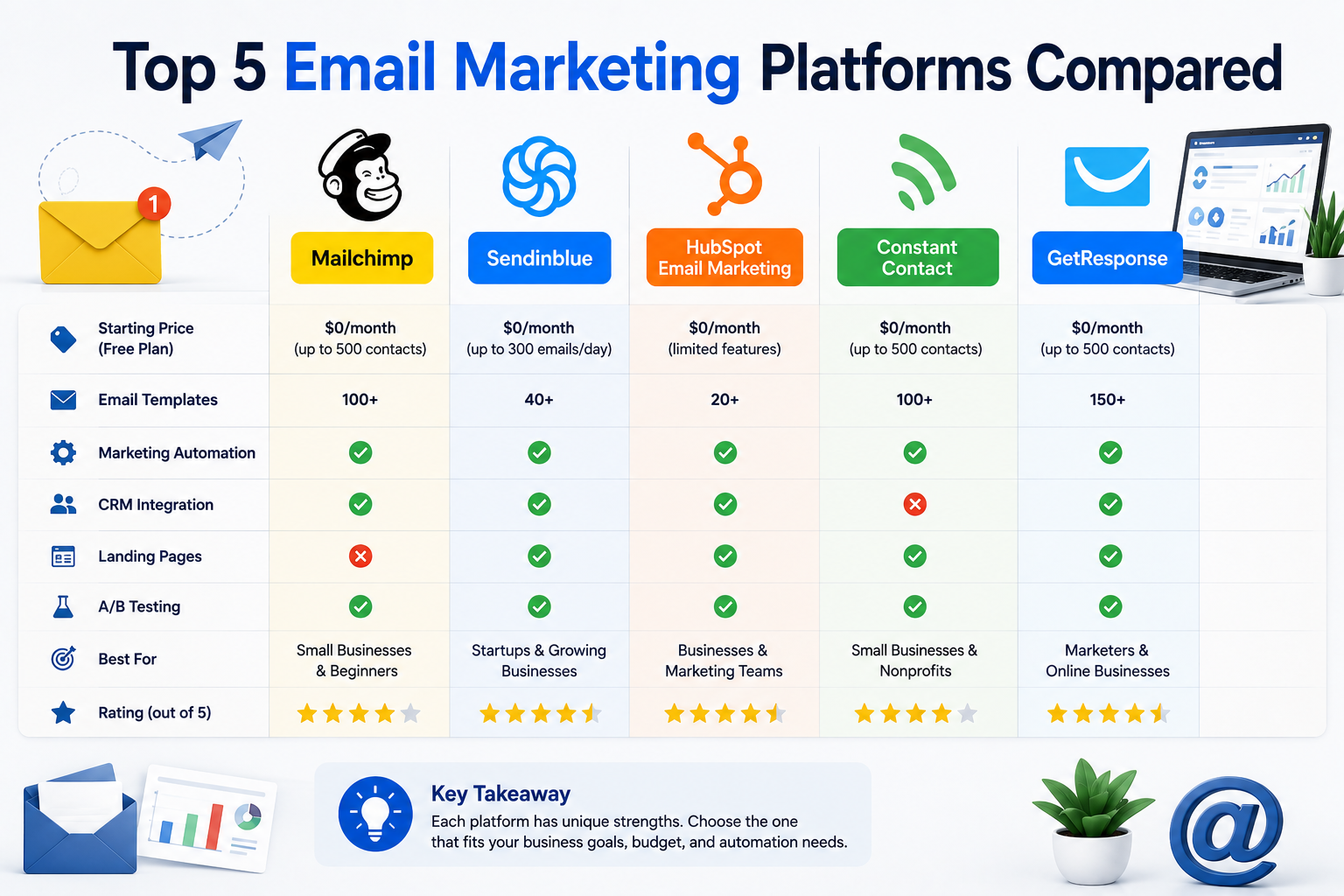 Top 5 Email Marketing Platforms Compared