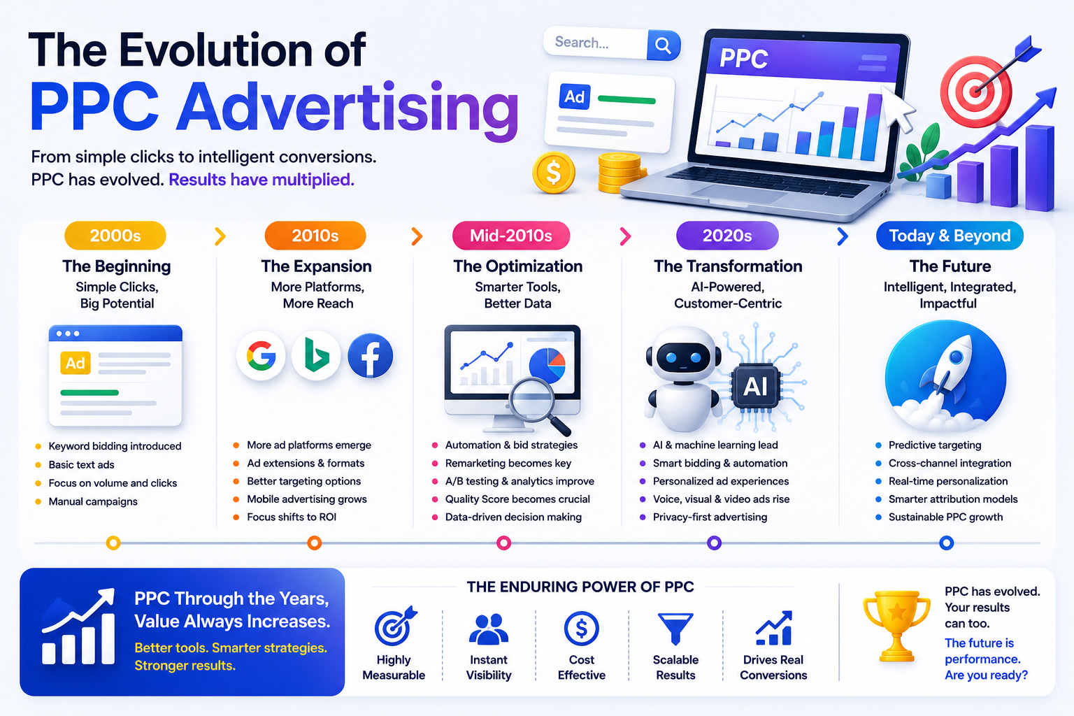 The Evolution of PPC Advertising
